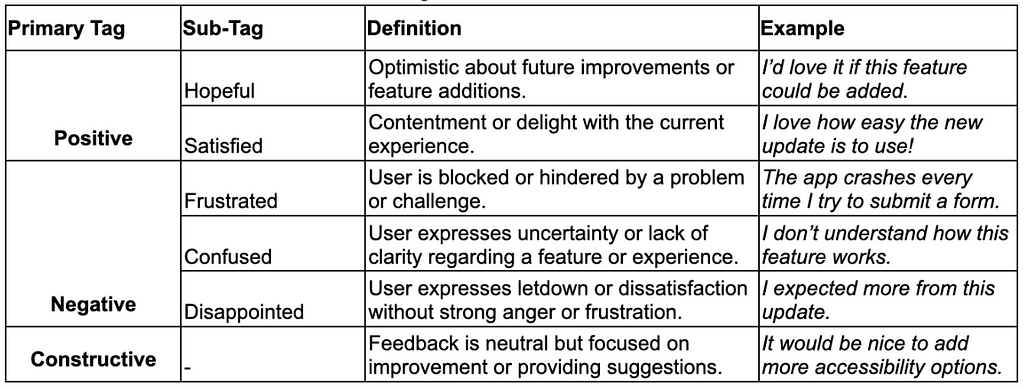 visual table of the framework shared in the article above. 4 columns tag, subtag, definition, example