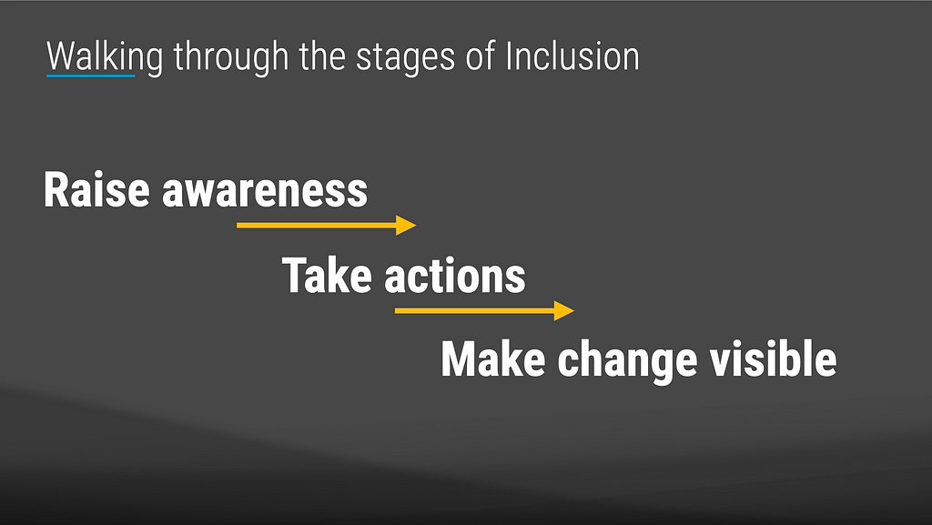 Three Stages of the process to implement Inclusion: Raise Awareness, take actions, make change visible