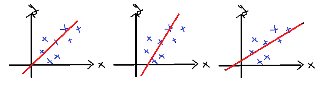 3 graphs of sample 2D random x,y data displaying linear relationship to demonstrate that multiple lines can fit this data