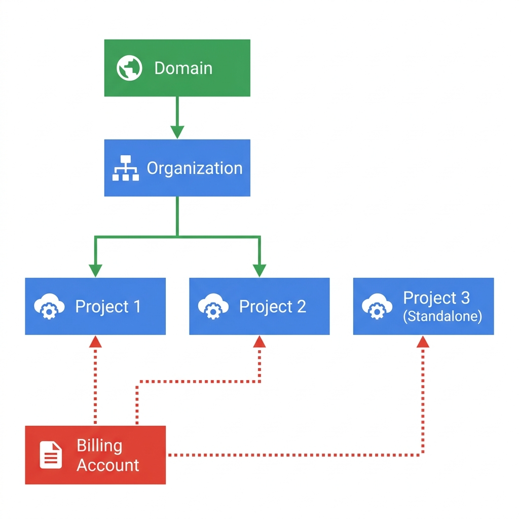 Projects with and without org