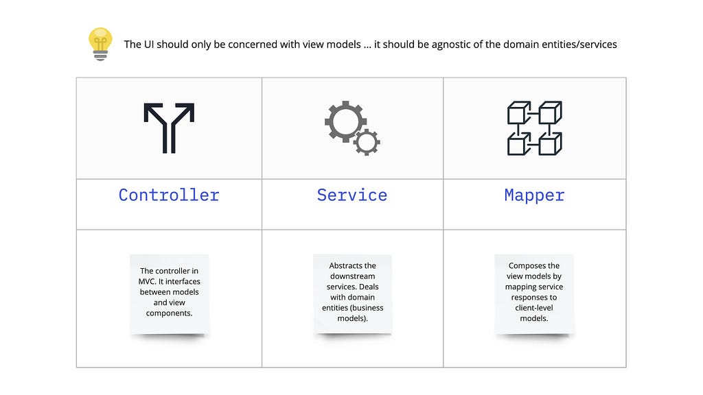 A diagram of the 3 layers we identified for our BFF architecture: (a) the controller — it interfaces between models and view components, (b) the service — abstracts the downstream services; deals with domain entities (business models), and (c) the mapper — composes view models by mapping service responses to client-level models.