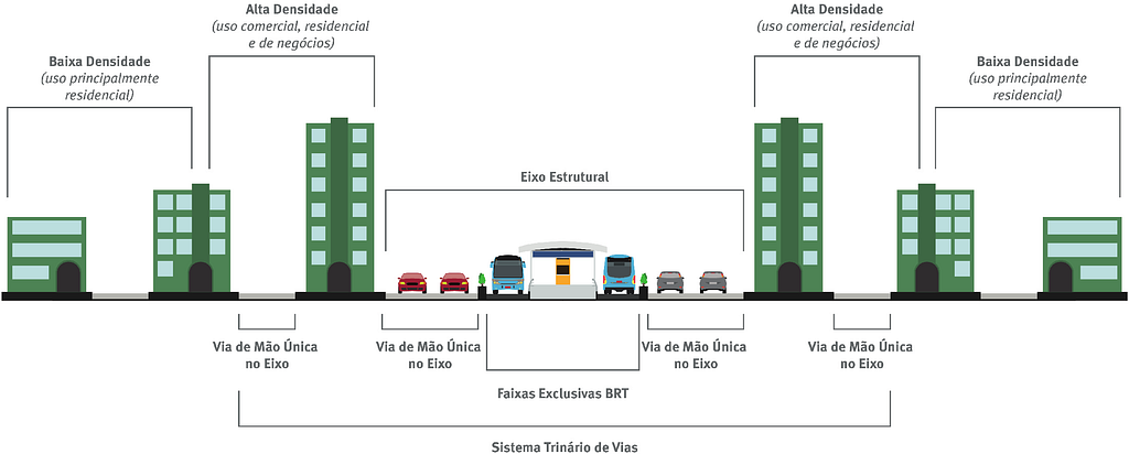 Exemplo de eixo estruturado pelo transporte público do tipo BRT, num sistema trinário