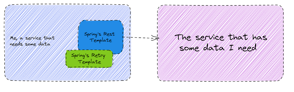 Communication between two services