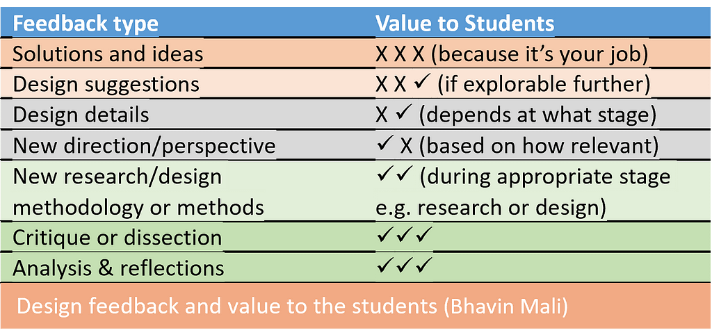 Design Feedback and value to the students (Bhavin Mali)