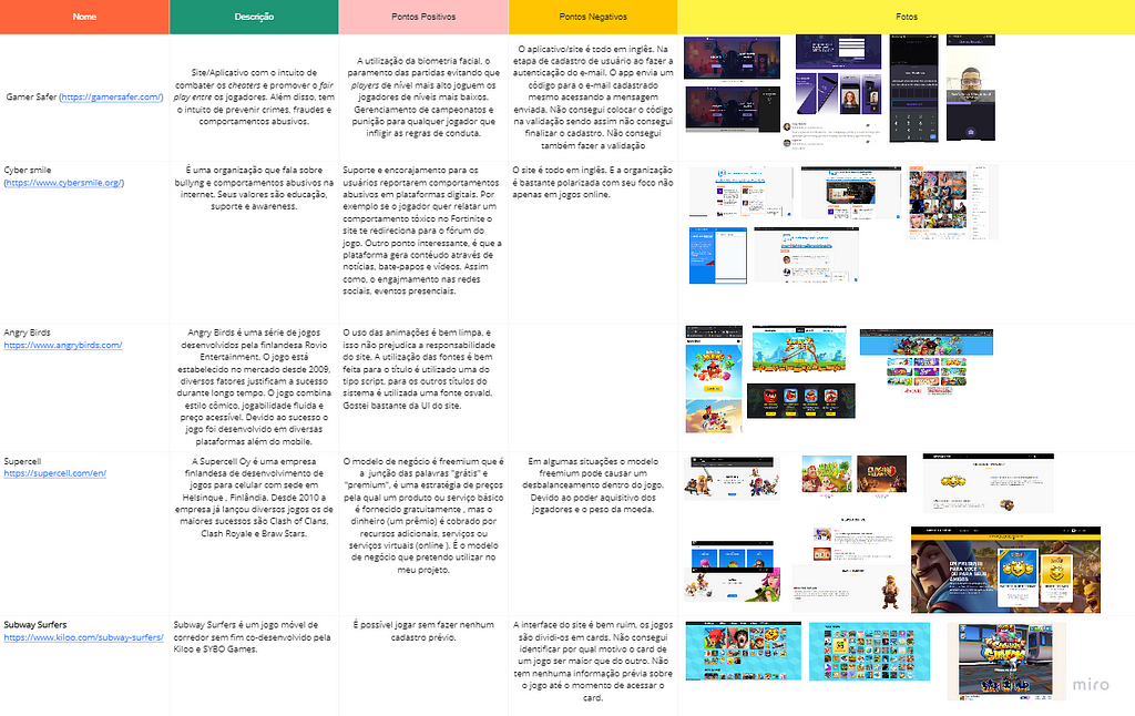 Benchmarking que é um estudo que tem como objetivo procurar pontos de referências de um mercado. Minha intenção era buscar modelos de negócio para jogos, a utilização de animações em sites.