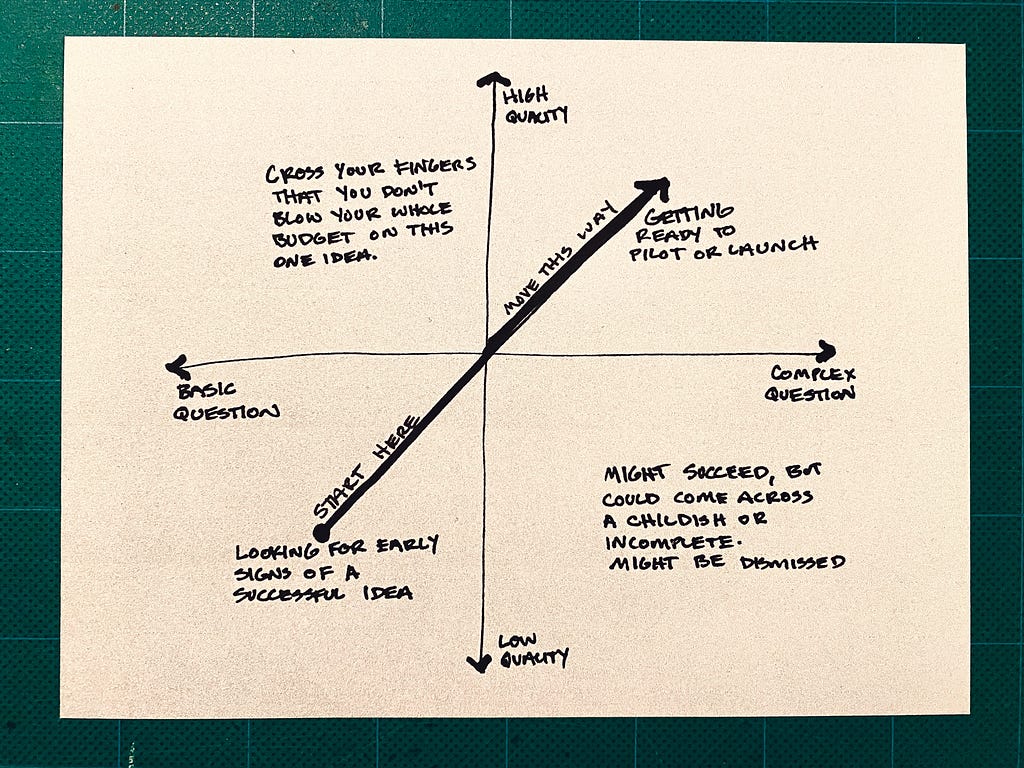 A hand-drawn 2-by-2 graph with axis labels and notes