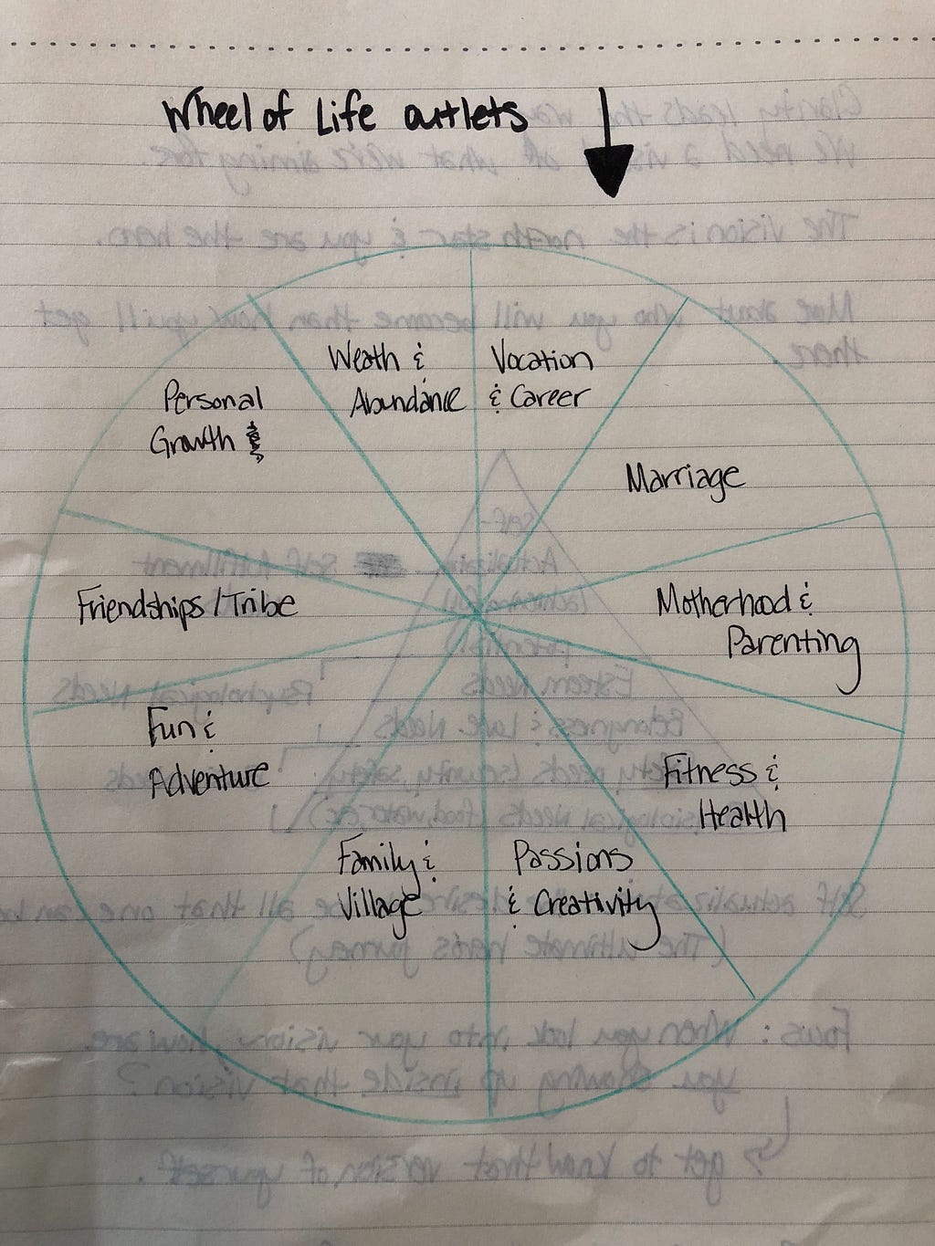 Circle split in 10 wedges-career, family, personal growth, friendship, fun, creativity, health, marriage, parenting, wealth.