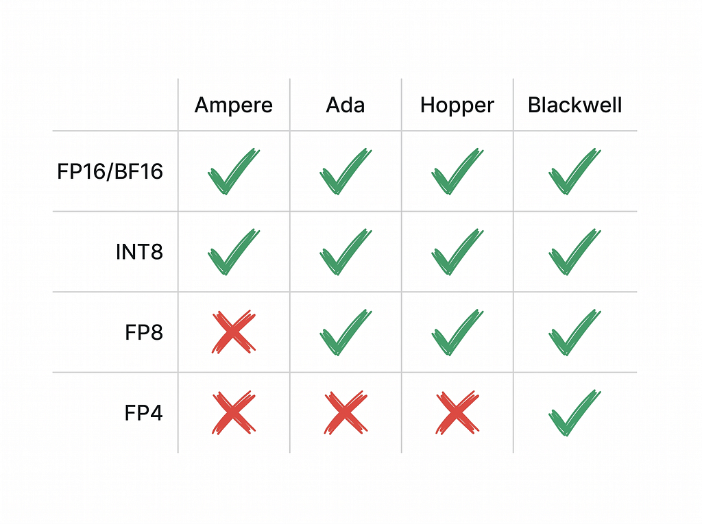 NVIDIA architecture to FP8/INT8/FP4 support map: Ada, Hopper and Blackwell run FP8, Ampere does not, and FP4 is Blackwell only
