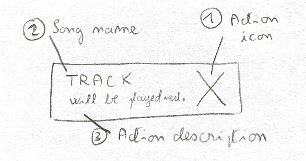 Wireframe of a new solution with information hierarchy annotations by Romain Penchenat