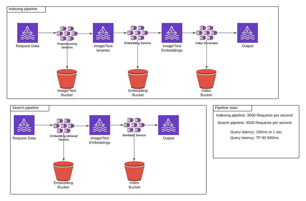 The indexing and search pipelines of the item matching system at Coupang