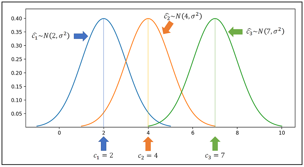 Probability distributions of the unit-specific effect c_i for three different units in a panel data set