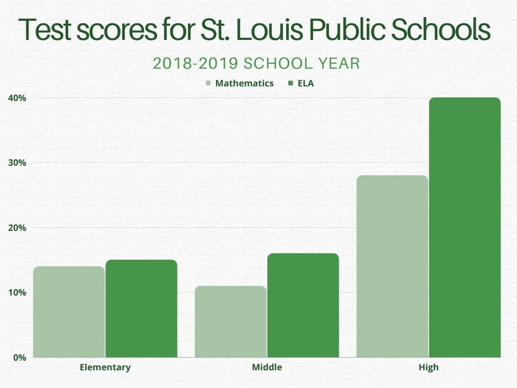 A vertical bar graph shows the percentage of students who scored in each category for math and English language arts in St. Louis Public Schools.