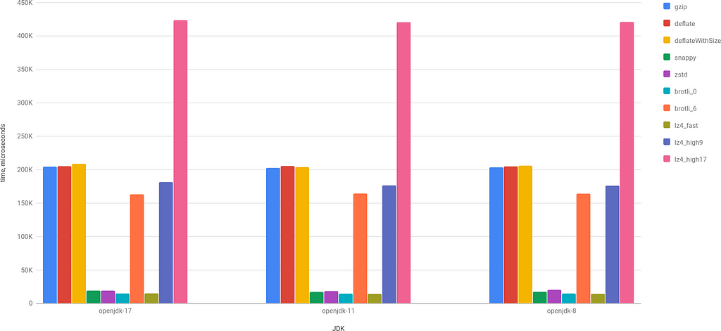 A bar chart: Decoding Performance in different JDKs for 4MB input