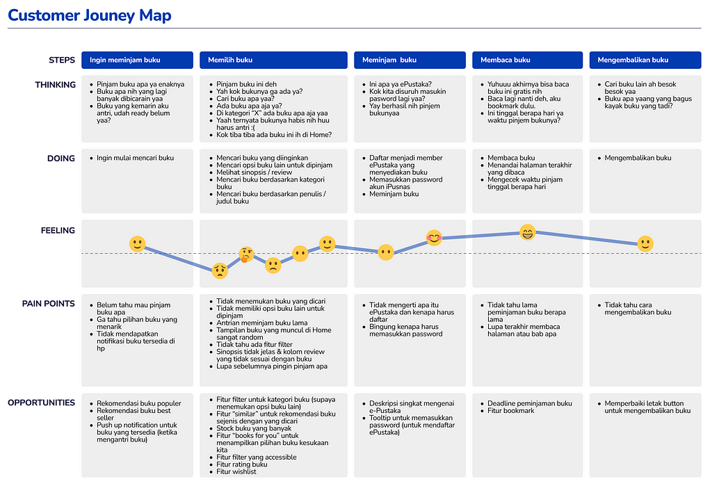 Customer journey of library app activity (choosing books, borrowing books and returning the books)