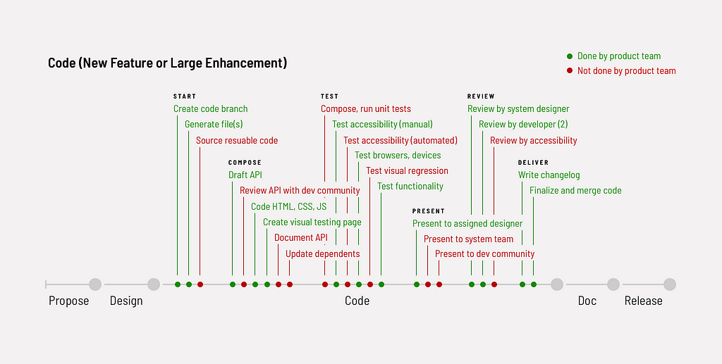 Substeps of coding that product teams may not pursue