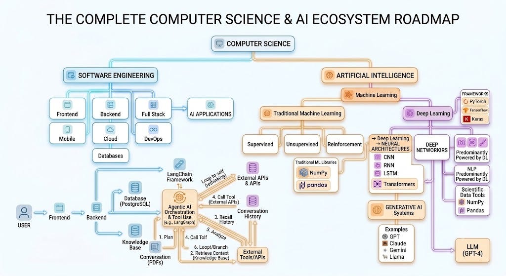 The Complete AI Ecosystem Explained: How Everything Actually Fits Together