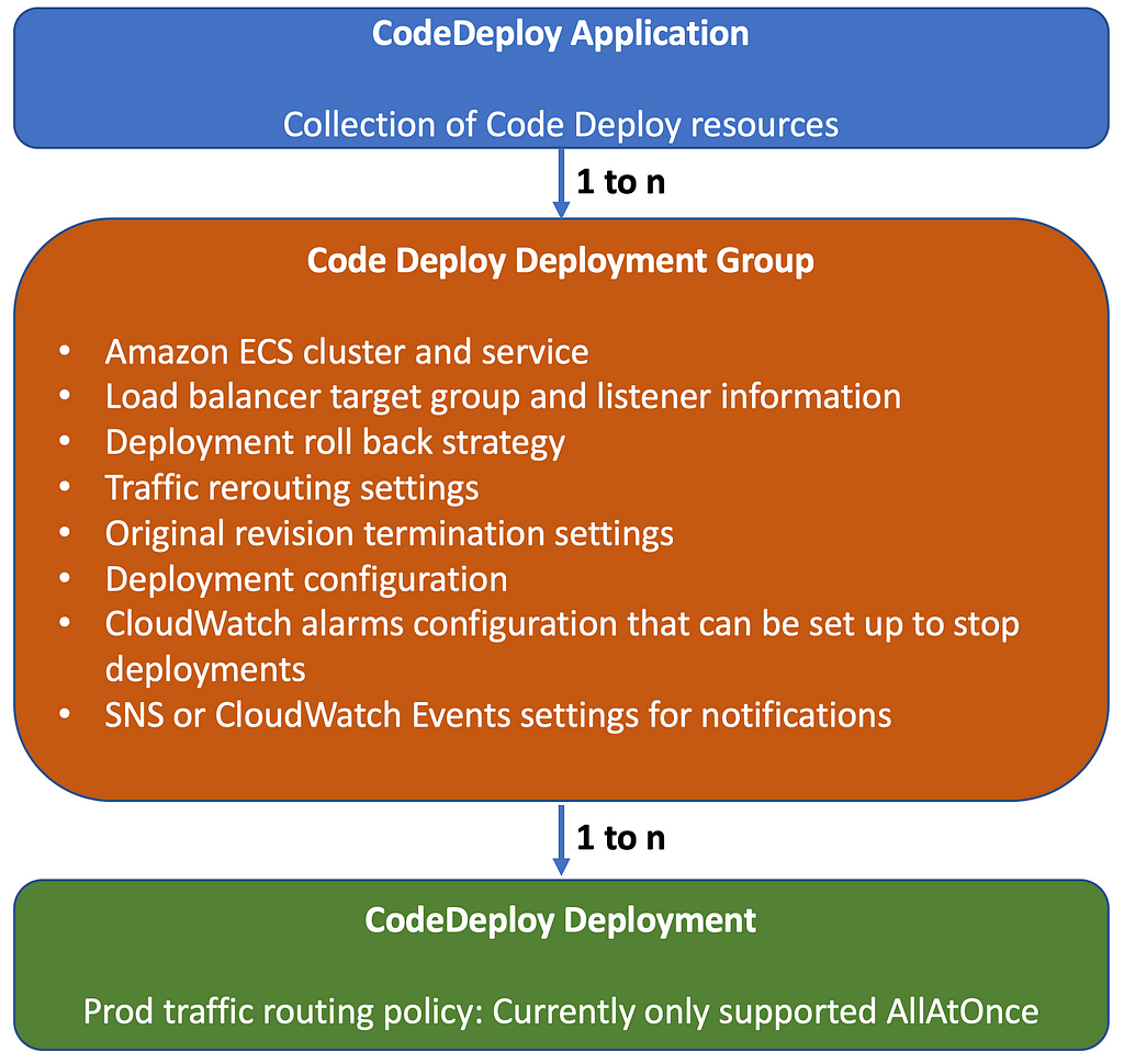 Blue, red, and green flowchart with white text and blue arrows, detailing AWS CodeDeploy artifacts