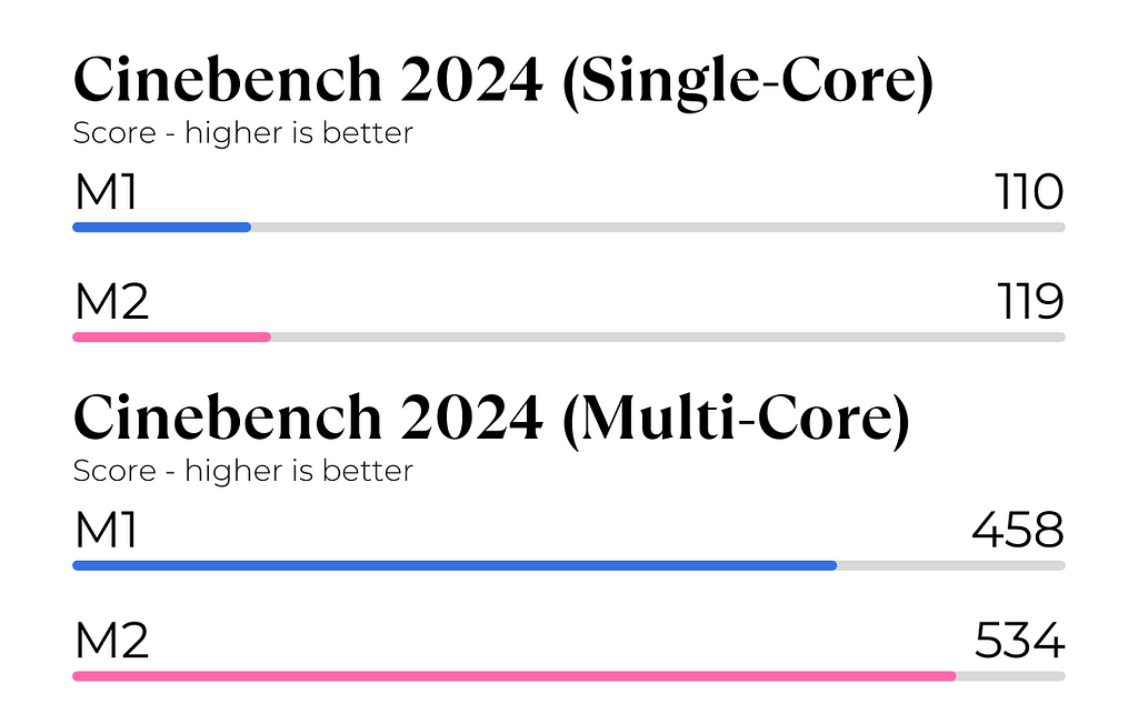 M2 vs M1 Cinebench 2024 CPU Test