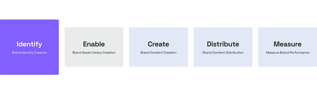 The way Frontify understands the different stages of Brand Management: Identify, Enable, Create, Distribute, and Measure