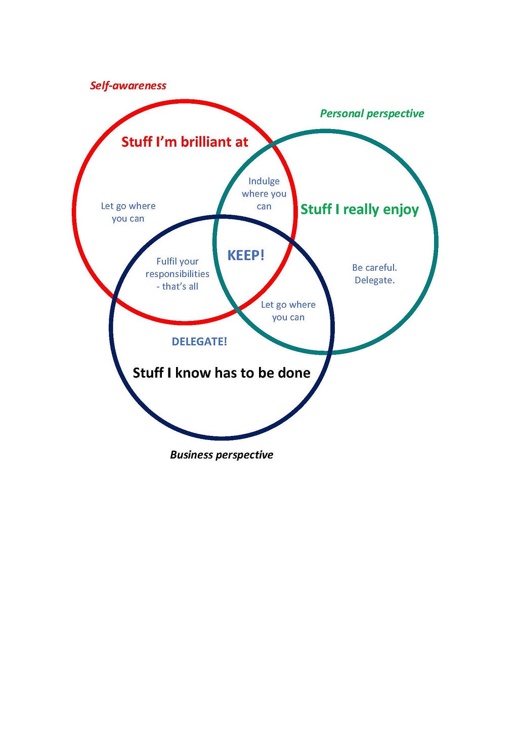 The Entrepreneur’s Journey