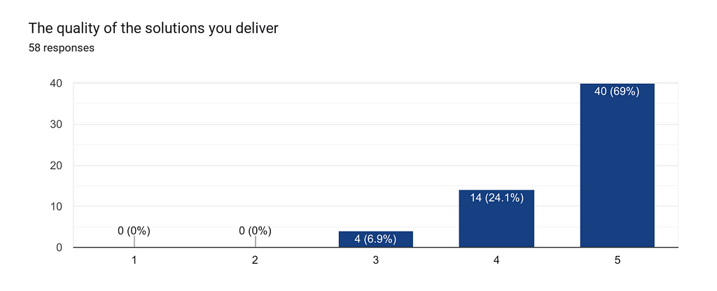 Bar graph titled “The quality of the solutions you deliver” showing 58 responses on a scale of 1 to 5.