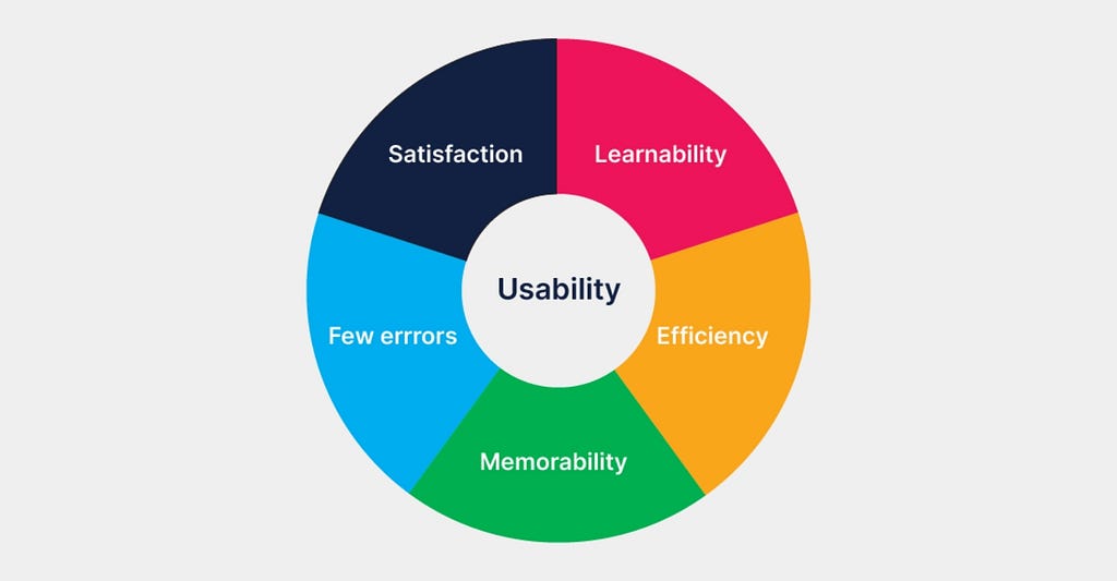 A piechart of factors for usability, which include Learnability, Efficiency, Memorability, Few Errors and Satisfaction