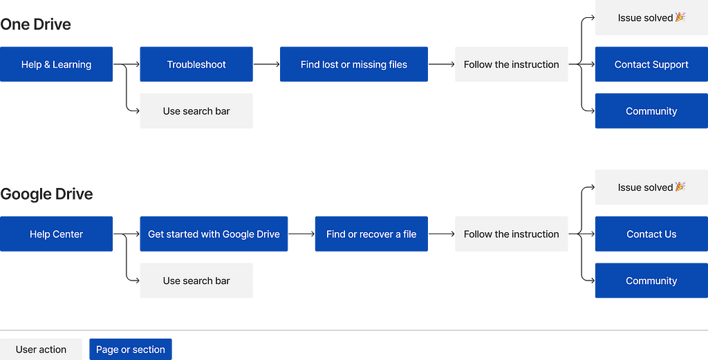 Two user flows of help center, focusing on a task ‘find a missing file’.