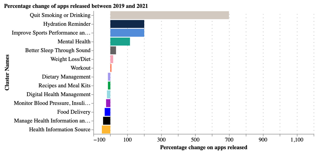 Overview: The percentage change in app clusters released between 2019 and 2021. Presentation: A bar chart representing the percentage change of apps released in 2019 and 2021 for each of the 15 clusters. The percentage change of released apps for each cluster is represented using rows stacked up vertically, with width indicating the percentage change.