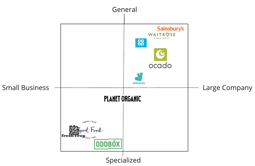 A visual of a competitor quadrant analysis. Fresh crop is placed near small business and specialized items.