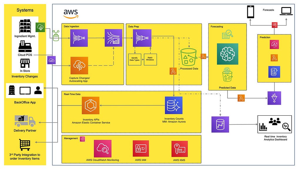 AWS Ref Architecture