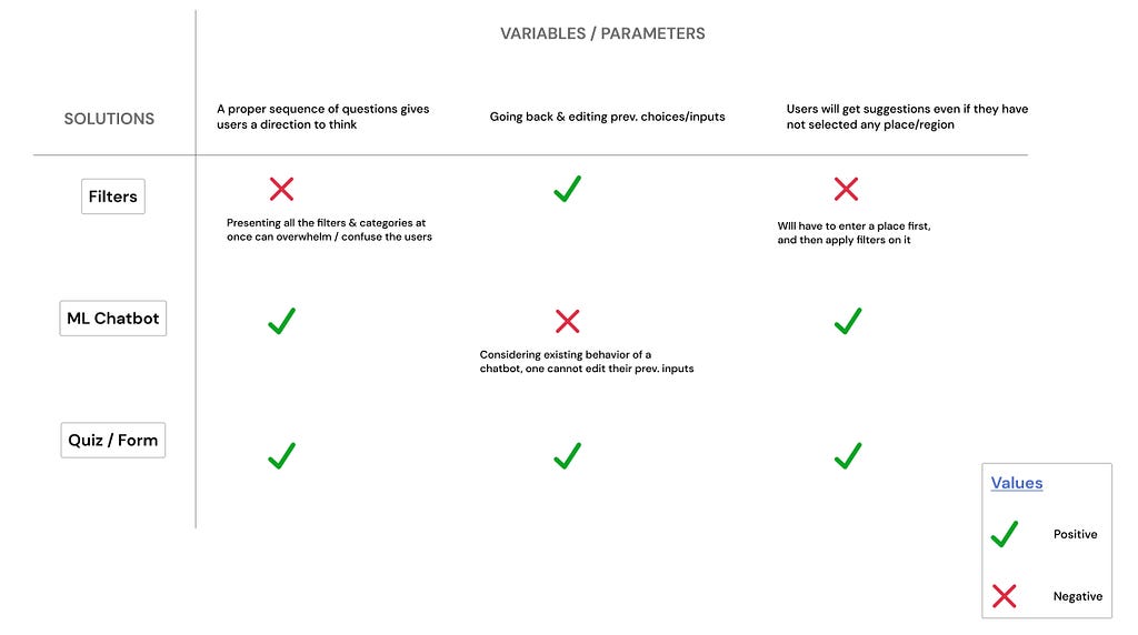 Comparison of possible solutions for the problem statement