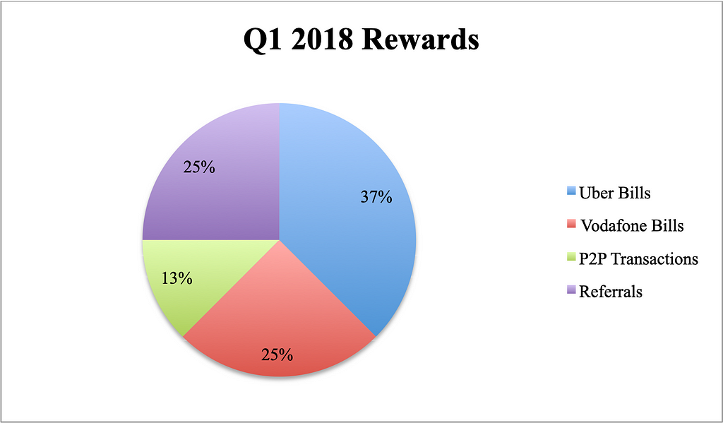 A breakup of all the rewards I got in Q1 2018. Uber transactions accounted for nearly 40% of those rewards.