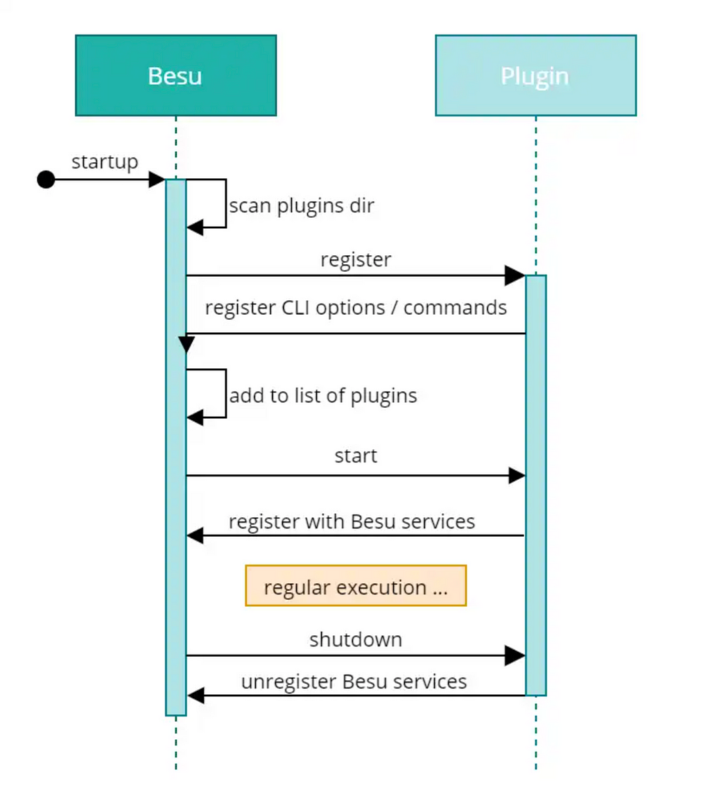 Hyperledger Besu — Lifecycle — Plugin API