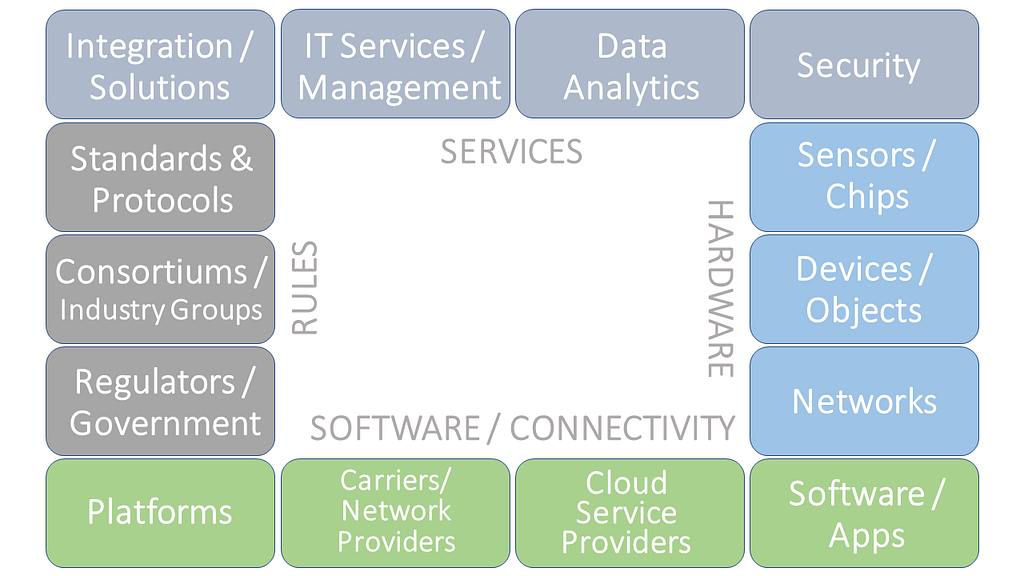 Internet Of Things Ecosystem