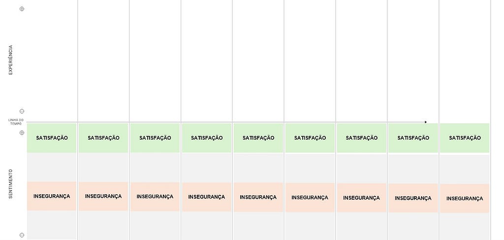 Linha do Tempo da Carreira está dividida em duas partes: “experiência” (na parte superior) e “sentimento” (na parte inferior). Na seção sentimento, já caixas verdes para Satisfação e laranjas para Inseguranças.