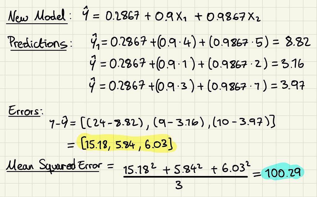 Last step in the first iteration of gradient descent, and recalculation of MSE after parameter updates