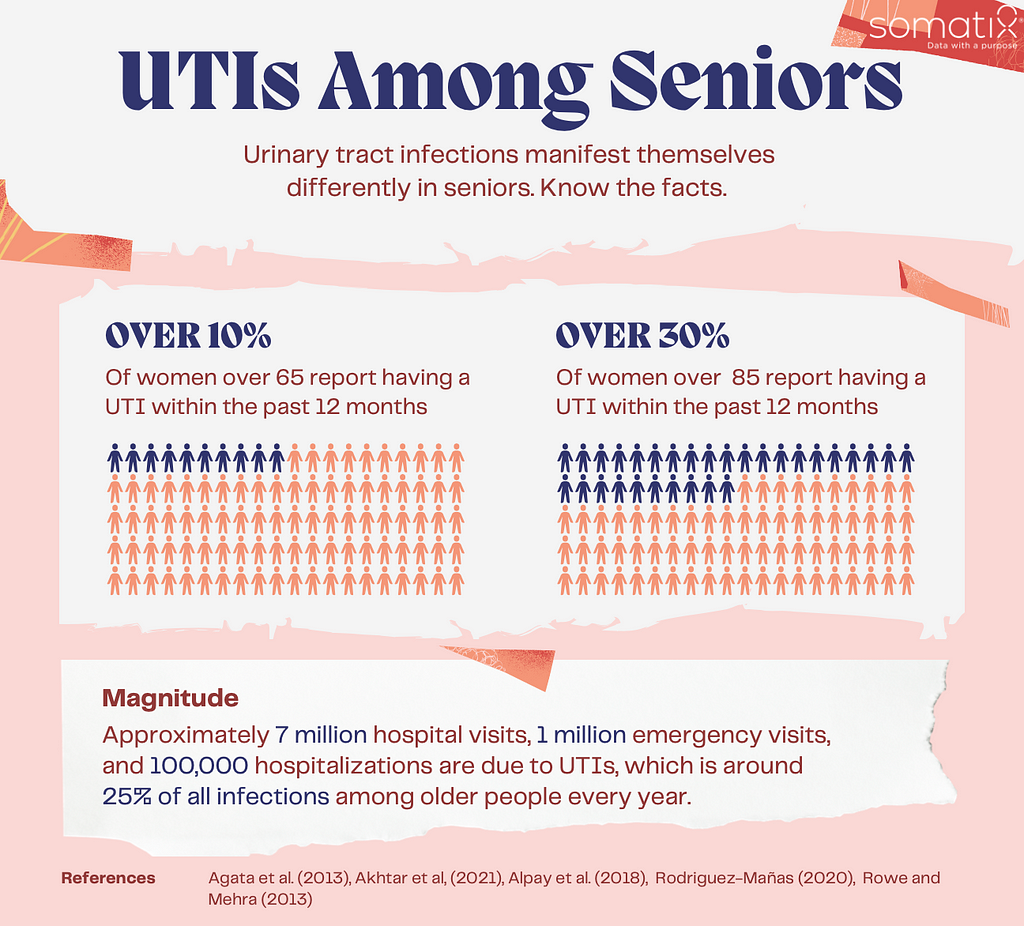 Infographic on the prevalence of urinary tract infections (UTI) in the elderly