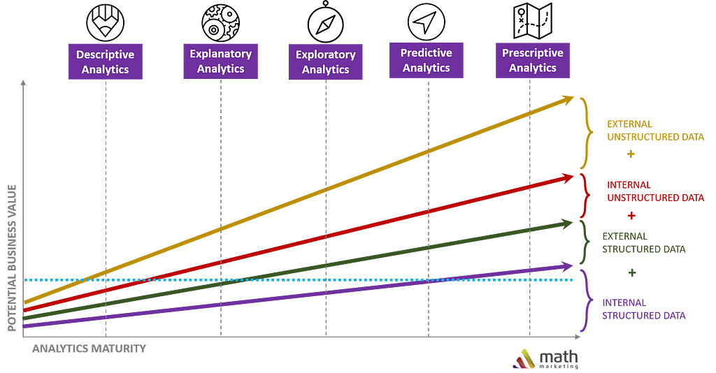 Math Marketing impact of data depth on analytics