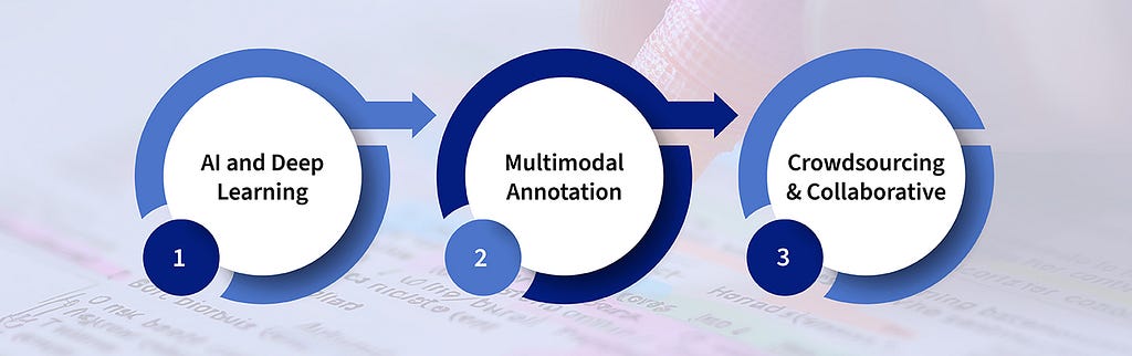 text annotation emerging trends