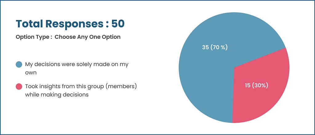 Infographic of responses recorded