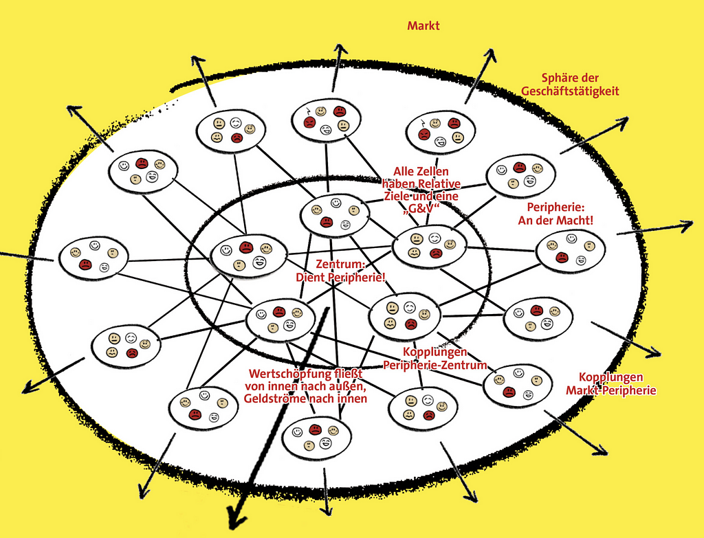 Organisationen als Pfirsiche. Dies ist eine visuelle Darstellung einer agilen Organisation mit Zellen. Stefan Willuda