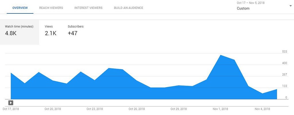 YouTube Stats during AppSumo campaign