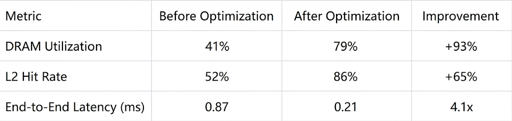 FlagGems Best Practices: High‑Performance Element‑wise & Reduction Operators