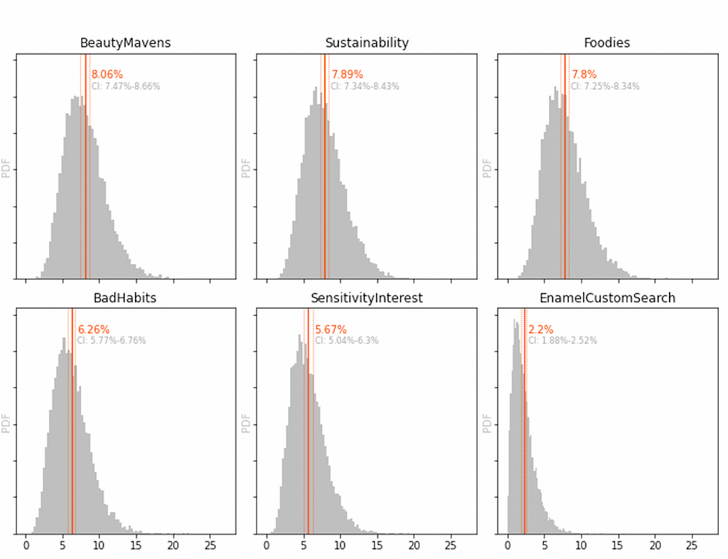 6 AdGroups probability distribution