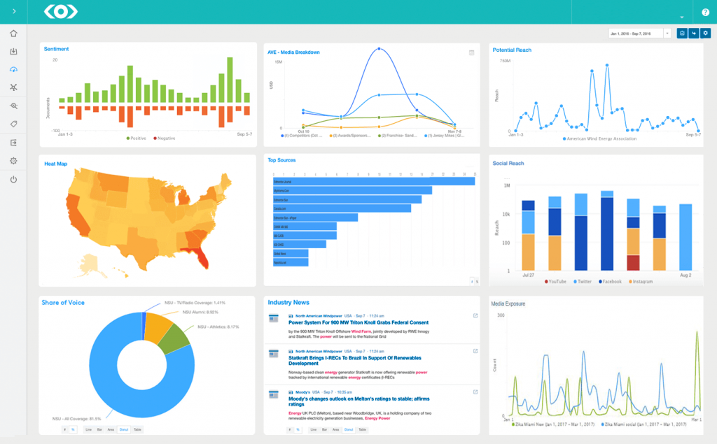 Meltwater’s dashboard