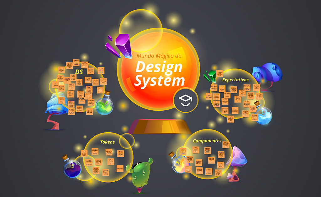 Print de um board no Miro, onde temos no meio um desenho com o texto “Mundo Mágico do Design System” com o logotipo do Passei Direto. Em volta, existem quatro esferas, cada uma com um nome (DS, Tokens, Componentes e Expectativas) e vários post its dentro.