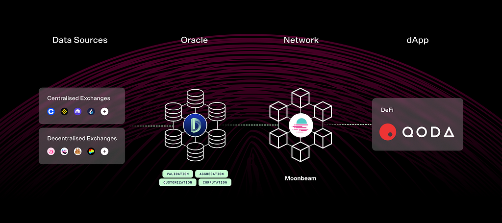 DIA Price Oracle for Qoda Finance: Image shows the data journey from trade level data sourcing, to the computation of price feeds to delivery as oracle on the Moonbeam network.