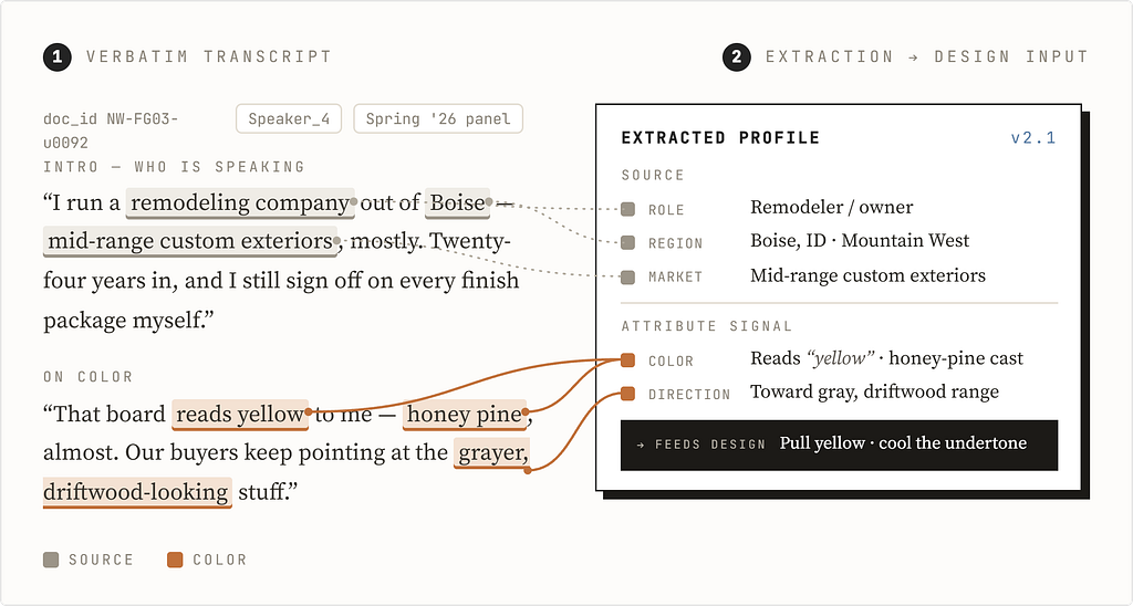 Two panels showing how a verbatim interview transcript becomes design input. Left: a highlighted focus-group quote from a Boise remodeler. Right: an “Extracted Profile” card pulling structured fields — role (remodeler/owner), region (Boise, Mountain West), market (mid-range custom exteriors) — plus color signal (“reads yellow, honey-pine cast”) and a direction toward gray, driftwood tones. A footer reads “feeds design: pull yellow, cool the undertone.”