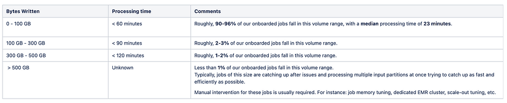 A table defining the maximum expected processing time, in minutes, for a job based on its size, in GB, with additional comments stating the percentage of jobs falling into each category.