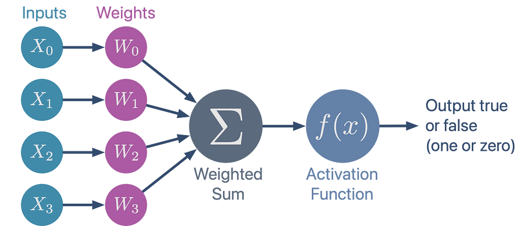A diagram of a perceptron consisting of a set of inputs, a weighted sum and an activation function.